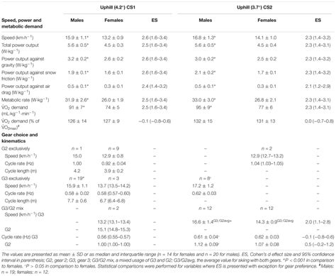 Frontiers Sex Differences In Performance And Pacing Strategies During