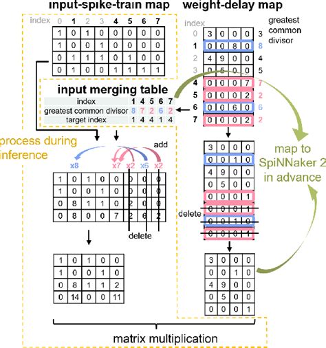 Figure From Efficient Algorithms For Accelerating Spiking Neural