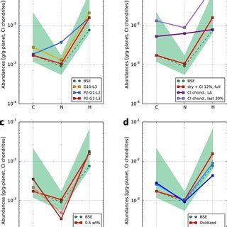 Evolution Of Major Volatile Abundances In The Bulk Silicate Earth BSE