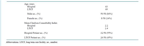 Characteristics Treatment And Outcomes Associated With Clostridium