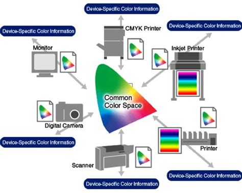 ระบบจัดการสี Color Management System ในอุตสาหกรรมการพิมพ์ Hero Print