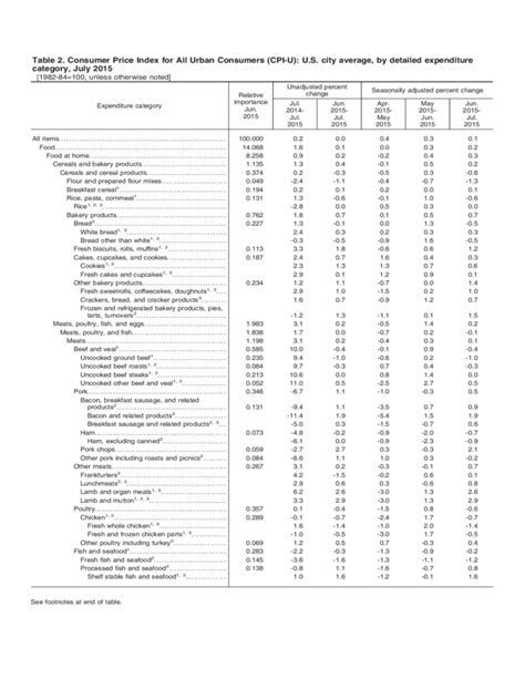 Consumer Price Index - U.S. Free Download