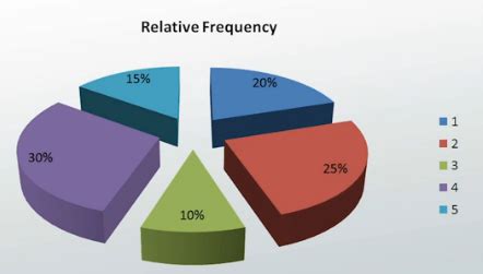 Frequency & Relative Frequency Tables: Definition & Examples - Video ...