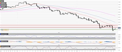 Crude Oil Wti Technical Analysis Black Gold Bulls Weathering Bearish