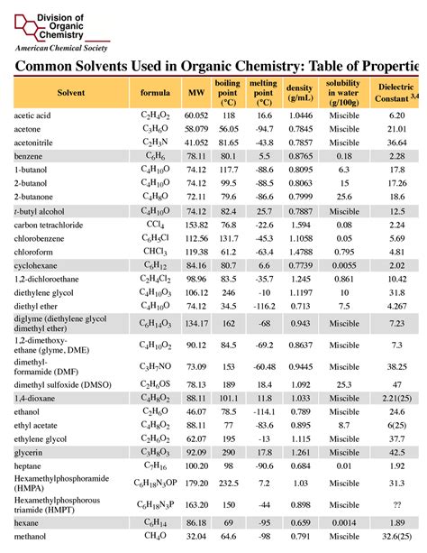 Acs Doc Organic Solvents Common Solvents Used In Organic Chemistry