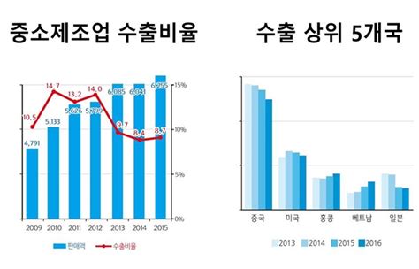 中企 제조업 수출비중 한자릿수에 머물러 중기이코노미