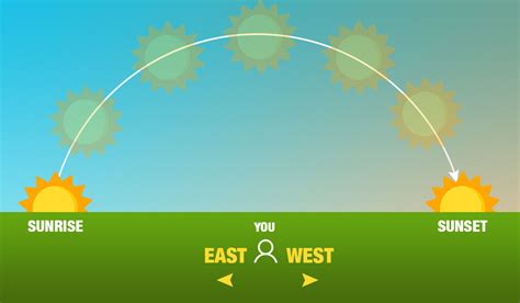 Sun Movement Direction