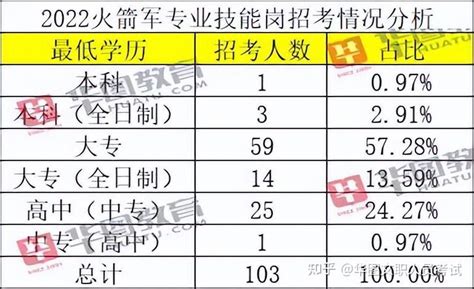 招聘103人！2022年军队文职技能岗招考岗位详细分析 知乎