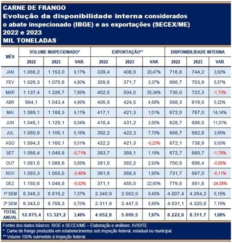 Disponibilidade Interna De Carne De Frango Aumentou Em