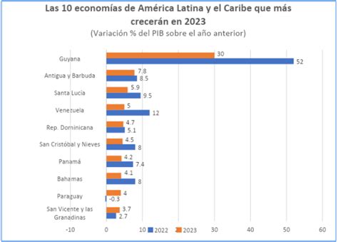 Sabe Cu L Es La Econom A Que M S Crecer En Fynsa