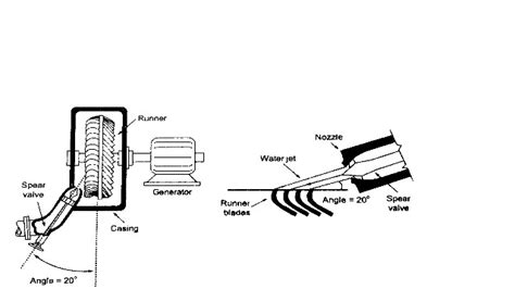 Impulse Turbine: Working Principle, Components, and Types | Linquip