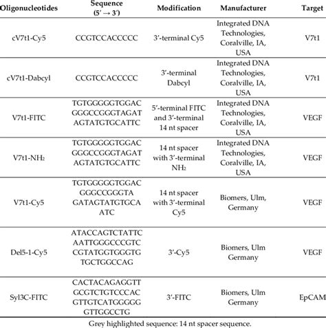 Oligonucleotide Sequences With Type And Position Of Modification Their Download Scientific