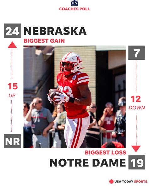 Nebraska Football Ranked In Week 2 Of Us Lbm Coaches Poll