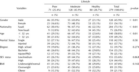 Relationship Between The Socio Demographic Variables And Lifestyle