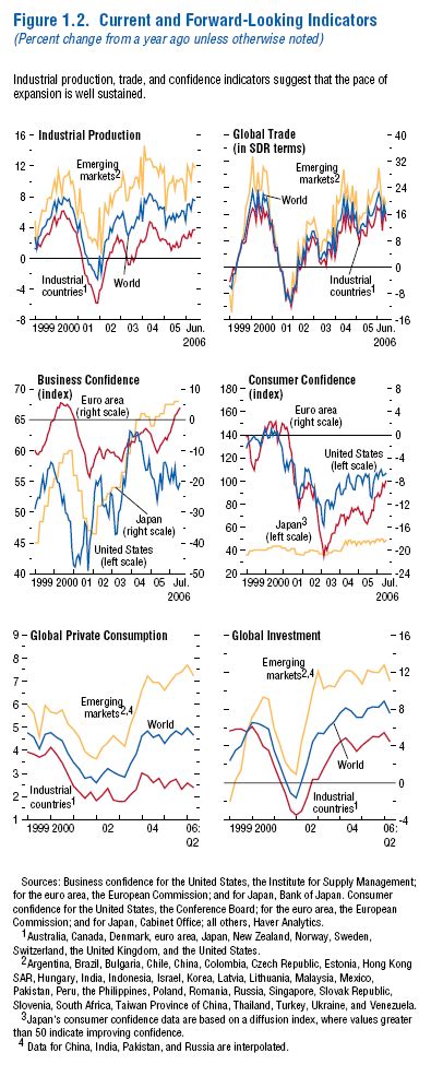 Imf World Economic Outlook Key Points