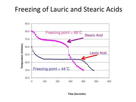 Cooling Curve Of Stearic Acid