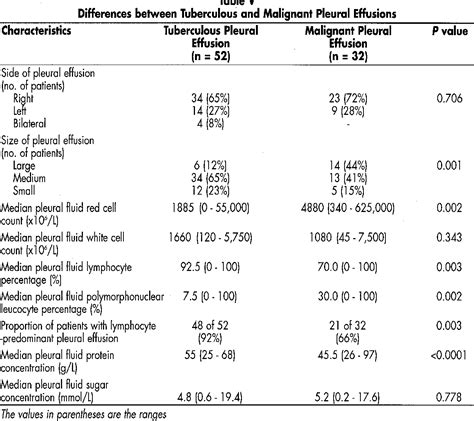 [pdf] Differences In Pleural Fluid Characteristics White Cell Count And Biochemistry Of