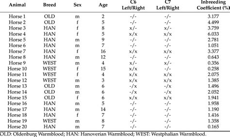 Breed, sex, age in years, malformation of C6 and C7 (x = present ...