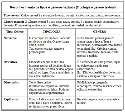 Tipologia E Gênero Textual Parte 2 Matérias Para Concursos