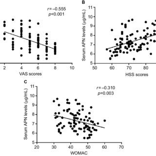 A Comparison Of Serum APN Levels Between ONFH Patients And Healthy