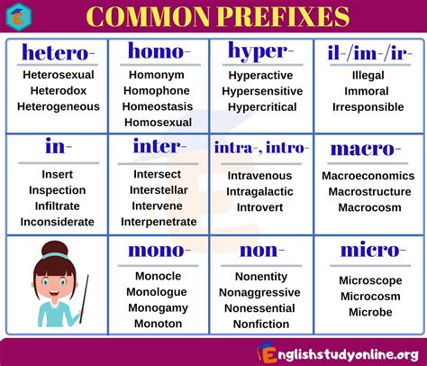 Prefixes A Huge List Of Prefix With Meaning And Examples English