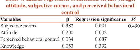 Table 4 From Sex Education Of Married Women Based On Theory Of Planned Behavior Semantic Scholar