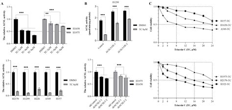 Cancers Free Full Text The Diagnostic Value Of Acsl Acsl And