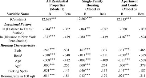 Result Of The Hedonic Regression Model For All Residential Properties Download Scientific