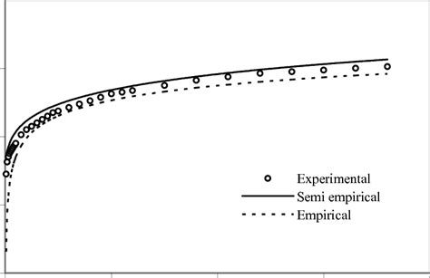 Comparison of empirical and semi-empirical model with experimental data ... 