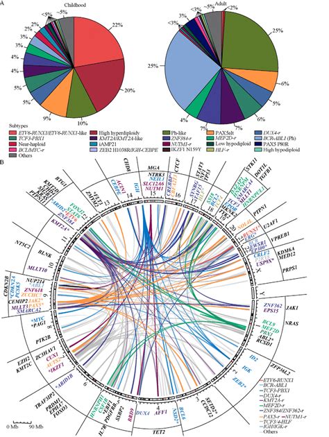 Estimated Percentage Of Major Molecular Subtypes And The Genomic Download Scientific Diagram