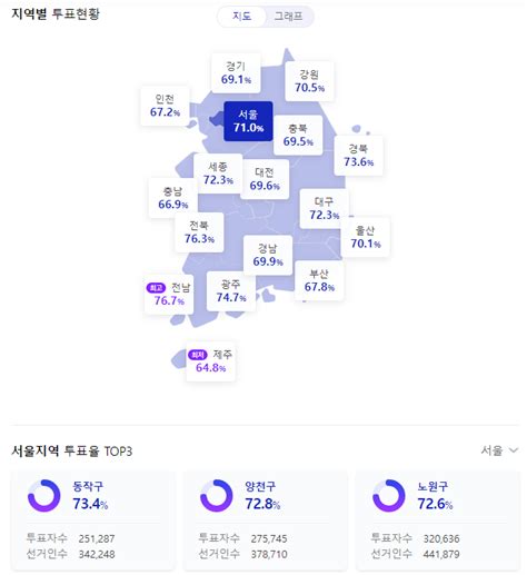 20대 대선 16시 기준 투표율 703돌파 유머움짤이슈 에펨코리아