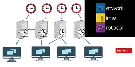 Aprende Qué Es El Protocolo Ntp Y Cómo Configurarlo Integrarcctv