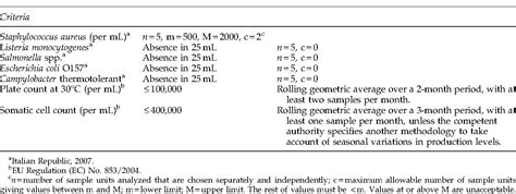 Table From Microbiological Surveillance Of A Bovine Raw Milk Farm