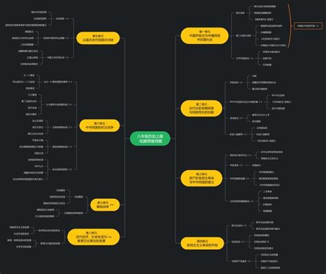 初中历史思维导图全套89张－简单思维导图免费分享 知乎