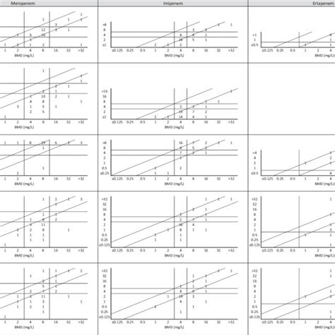 Scattergram of meropenem, imipenem and ertapenem MICs for KPC-producing ... 