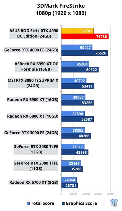 ASUS ROG Strix GeForce RTX 4090 OC Edition Review