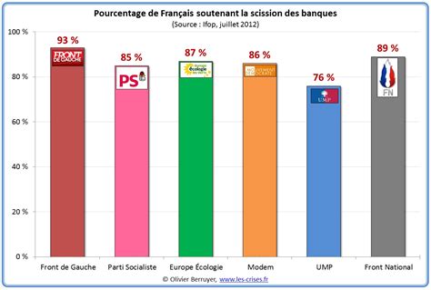 Sondages Sur Les Banques