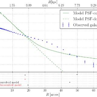 Fig A Radial Surface Brightness Profile Along The Mid Plane Of The