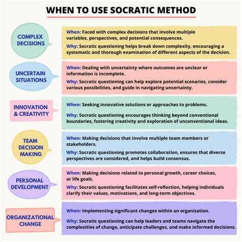 Socratic Questioning Method TechTello Products