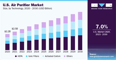 Air Purifier Market Size, Share, Trends Analysis Report, 2030