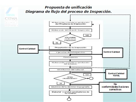 Flujograma Del Procedimiento De Inspeccion Images 1911 The Best Porn Website