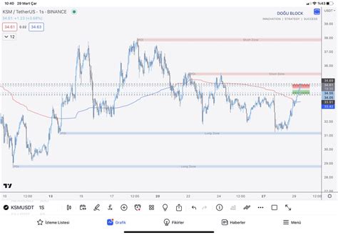 Do U Block On Twitter Merhaba Herkese Bug N Size Tr Tradingview De