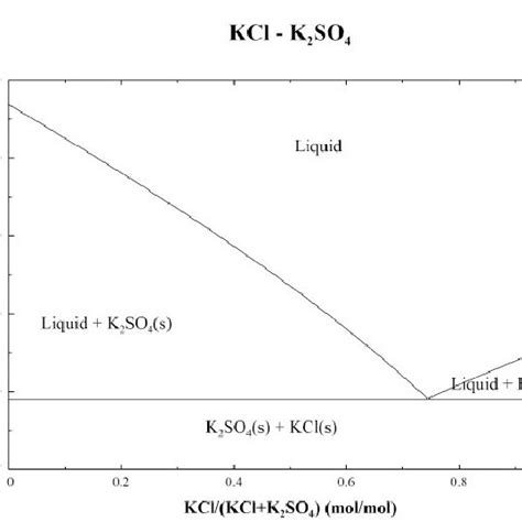 Phase Diagram Of The Nacl Na2so4 System Download Scientific Diagram