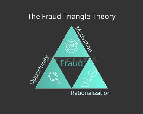 The Fraud Triangle Theory with Its Three Elements and Icon Vector Stock ...