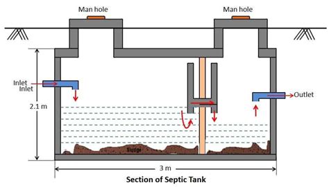 Basic Septic Tank Design