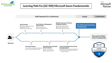 AZ-900 Exam: Microsoft Azure Fundamentals (Updated)