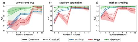 Unravelling Physics Beyond The Standard Model With Classical And