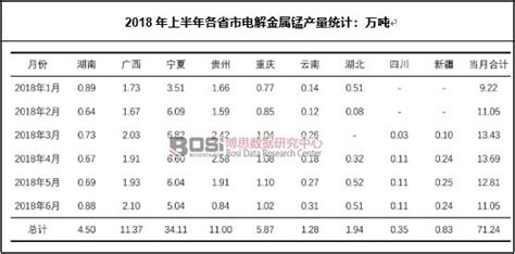 中国电解金属锰产量统计及前景趋势分析电解金属锰产量统计电解金属锰前景趋势分析博思数据