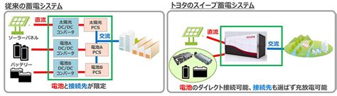 リユースした電動車用バッテリーで大容量スイープ蓄電システムを構築し、電力系統への接続を含めた運転を開始 コーポレート グローバル