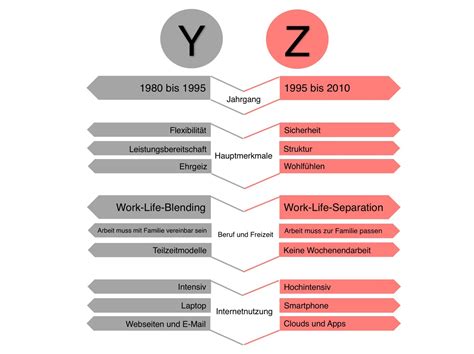 Generation Z Nach Y Kommt Z Dr Steffi Burkhart